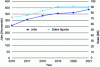 Figure 2 - The French maritime economy: jobs and sales (data: Cluster Maritime Français)