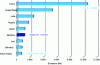 Figure 21 - Comparative emissions of the maritime sector and the eight highest-emitting countries in 2018 (source: Our World in Data)