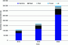 Figure 24 - Projected quantities transported by different modes of transport to 2050 (source: International Transport Forum, 2021)