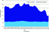 Figure 28 - Trends in maritime emissions according to national and international accounts (source: CITEPA)