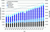 Figure 34 - Correlation between global growth and maritime transport (source: International Renewable Energy Agency, 2020)