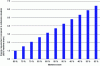 Figure 37 - Increased energy requirements as shipping shifts to road and air transport