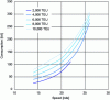 Figure 40 - Example of the relationship between cruising speed and fuel consumption (from [23])