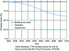 Figure 41 - Simulated evolution of energy mix emission factors according to three scenarios