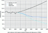 Figure 42 - Simulated emissions trends for three scenarios