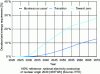 Figure 43 - Simulated evolution of decarbonized energy requirements for three scenarios