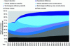 Figure 44 - Simulated evolution of the weight of each technical or operational solution in the reduction of emissions for the "Transition" scenario