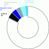 Figure 5 - The top goods traded in world trade – by value of trade 2021 (source: Observatory of Economic Complexity)