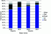 Figure 7 - Breakdown of EU import and export volumes by means of transport (data: https://ec.europa.eu/)