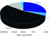 Figure 8 - Breakdown of intra-European freight transport (data: https://ec.europa.eu/)