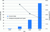 Figure 4 - Growth in data volume (data: Statistica)