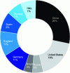 Figure 6 - Share of digital twin publications from different countries (according to [2])