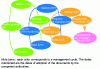 Figure 4 - Illustration of management cycles (source: http://www.gesteau.eaufrance.fr/)