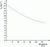 Figure 1 - Solubility of atmospheric oxygen in water as a function of temperature