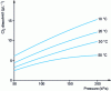 Figure 10 - Chlorine solubility in water 1