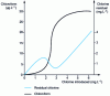 Figure 20 - Detection of THMs (chloroform) in a critical point chlorine absorption test