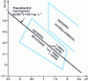 Figure 6 - Groundwater deironing by aeration and filtration: operating conditions for both types of process