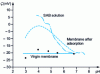 Figure 13 - Influence of pH on the zeta potential of a 100 kD sulfonated polysulfone membrane clean and after adsorption of serum albumin (SAB)