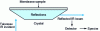 Figure 16 - FTIR-ATR principle