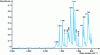 Figure 18 - Spectrum of a polyethersulfone membrane on which the contribution of water has been removed (difference 1) 