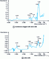 Figure 20 - Comparison of the spectrum (difference 2) of a membrane clogged with skimmed milk  and the spectrum (difference 1) of skimmed milk 