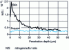 Figure 21 - Relative nitrogen composition (ratio of nitrogen content to sulfur content) of a PSf/PVP membrane determined by SIMS 