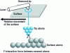 Figure 5 - How an atomic force microscope works