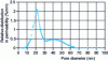 Figure 9 - Example of biliquid porometry measurement on an ultrafiltration membrane with bimodal distribution (results obtained on GEPS porometer).