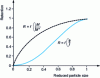 Figure 5 - Variation in retention calculated according to Ferry's law, for a solute assumed to be spherical, by a membrane assumed to be homoporous.