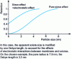 Figure 6 - Variation in retention calculated according to Ferry's law, for a solute assumed to be spherical, by a membrane assumed to be homoporous: effect of electrostatic interactions