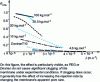 Figure 7 - Evolution of the observed retention of polyethylene glycols (PEGs) of varying molar masses and Dextran 10 kDa, as a function of the filtration flux, and therefore of the polarization concentration.