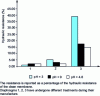 Figure 8 - Hydraulic resistance due to adsorption of serum albumin (1 g/L in 1 mmol KCl) at various pH values, on 3 modified polysulfone membranes (from )