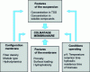 Figure 3 - Factors influencing membrane clogging