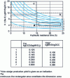 Figure 5 - Abacus relating, for urban wastewater, the concentration ratio X/(Se – S) to the hydraulic residence time and the mass load Cm