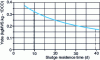 Figure 6 - Yobs as a function of sludge residence time – special case of the sizing example