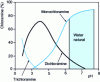 Figure 15 - Chloramines as a function of pH