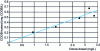 Figure 21 - CODB formation by ozonation