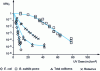 Figure 29 - Abatement curves as a function of applied dose (Chang et al., 1985)