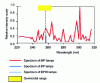 Figure 31 - Spectra of different lamp types