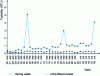 Figure 37 - Mouans Sartoux – Turbidity trends