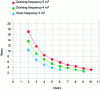 Figure 5 - Emptying intervals as a function of the number of users for different pit volumes, considering 0.20 L/pers.d [15].