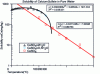 Figure 8 - Solubility of calcium sulfate = f (temperature) (source: [12] Graph created using Gnumeric on Linux by S.J. Klimas)